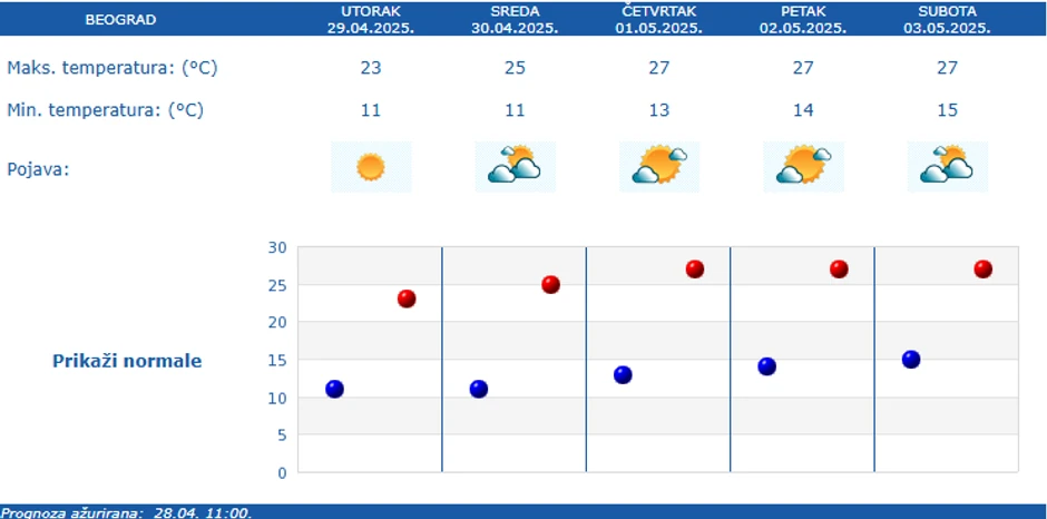 Vreme u Beogradu narednih pet dana
