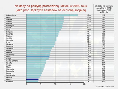 Jak „socjalna” jest Polska? Oto najnowsze dane o wydatkach socjalnych w UE