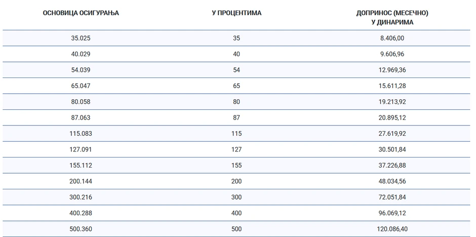 Osnovica osiguranja i doprinosi