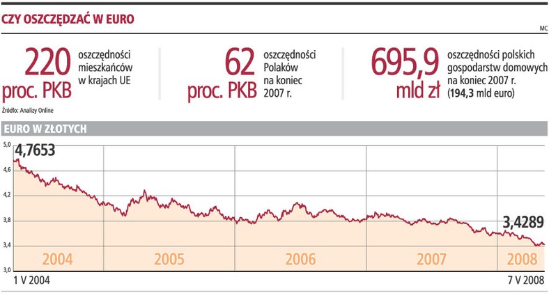 Czy oszczędzać w Euro