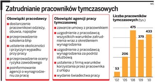 Firmy częściej wybierają pracę tymczasową