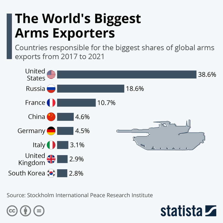 Najwięksi eksporterzy broni
