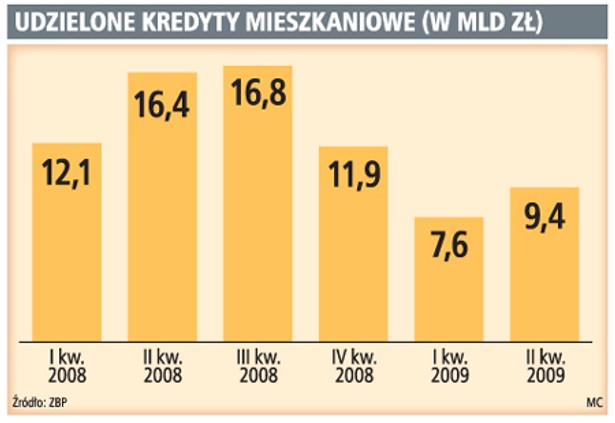 Udzielone kredyty mieszkaniowe (w mld zł)