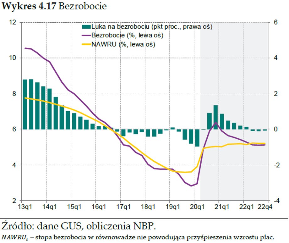 Bezrobocie według NBP 