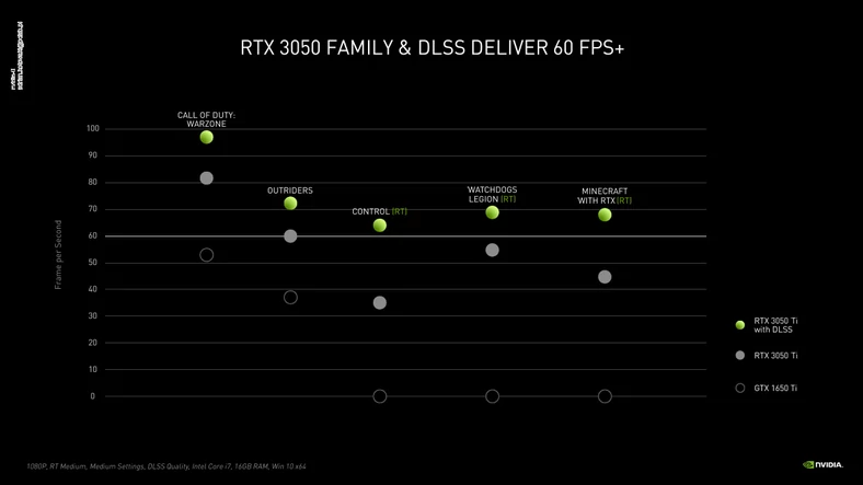 Wydajność GeForce RTX 3050 Ti