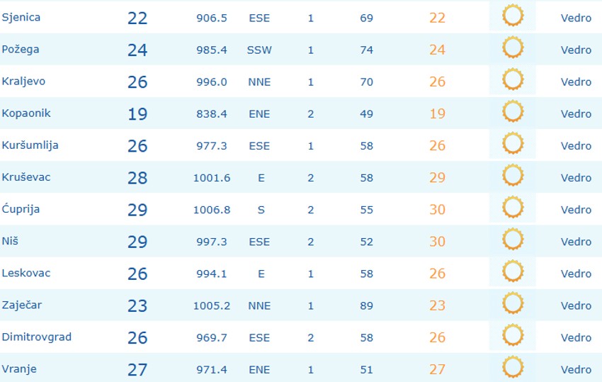 Temperature u Srbiji u 9 časova jutross