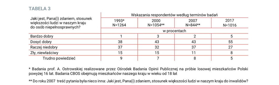 Postrzegany stosunek większości ludzi w Polsce do osób niepełnosprawnych w latach 1993, 2000, 2007 oraz 2017, Komunikat badań CBOS