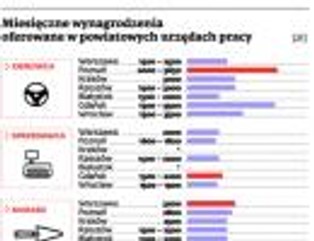 W urzędzie pracy znajdziesz tylko oferty za minimalną płacę