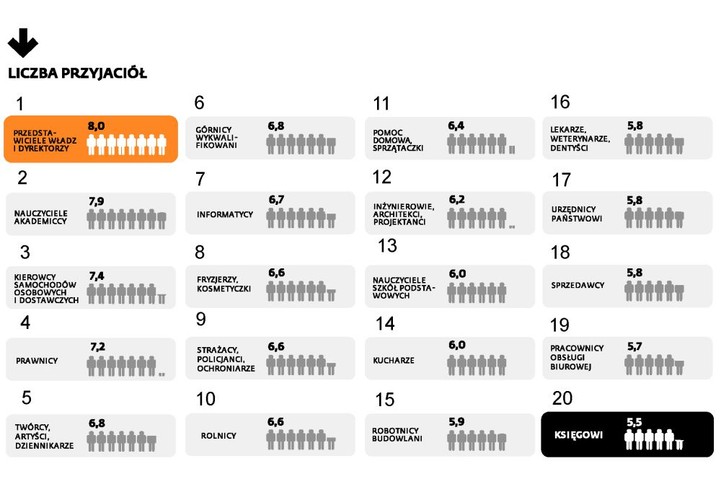 LICZBA PRZYJACIÓŁ. Jak wiadomo, znajomości najbardziej liczą się w biznesie. Nie dziwi więc fakt, że największą liczbą przyjaciół mogą pochwalić się dyrektorzy i przedstawiciele władz. Drugą najbardziej „towarzyską” grupą zawodową w Polsce są nauczyciele akademiccy, a trzecią – kierowcy samochodów osobowych i dostawczych.  Najmniej znajomych mają księgowi, sprzedawcy i urzędnicy państwowi.