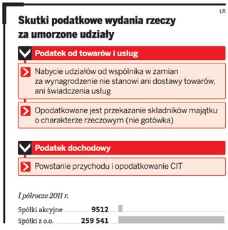VAT od udziałów rzeczowych zwiększy koszty spółki