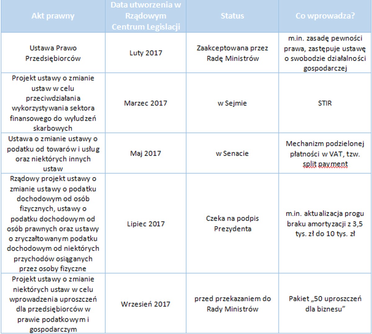 Wybrane nowelizacje przepisów podatkowych i gospodarczych