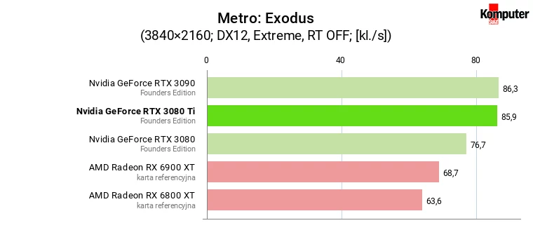 Nvidia GeForce RTX 3080 Ti FE – Metro Exodus 4K