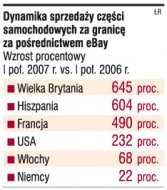 Dynamika sprzedaży części
    samochodowych