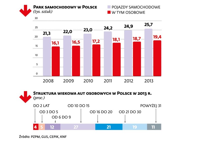 Park samochodowy w Polsce