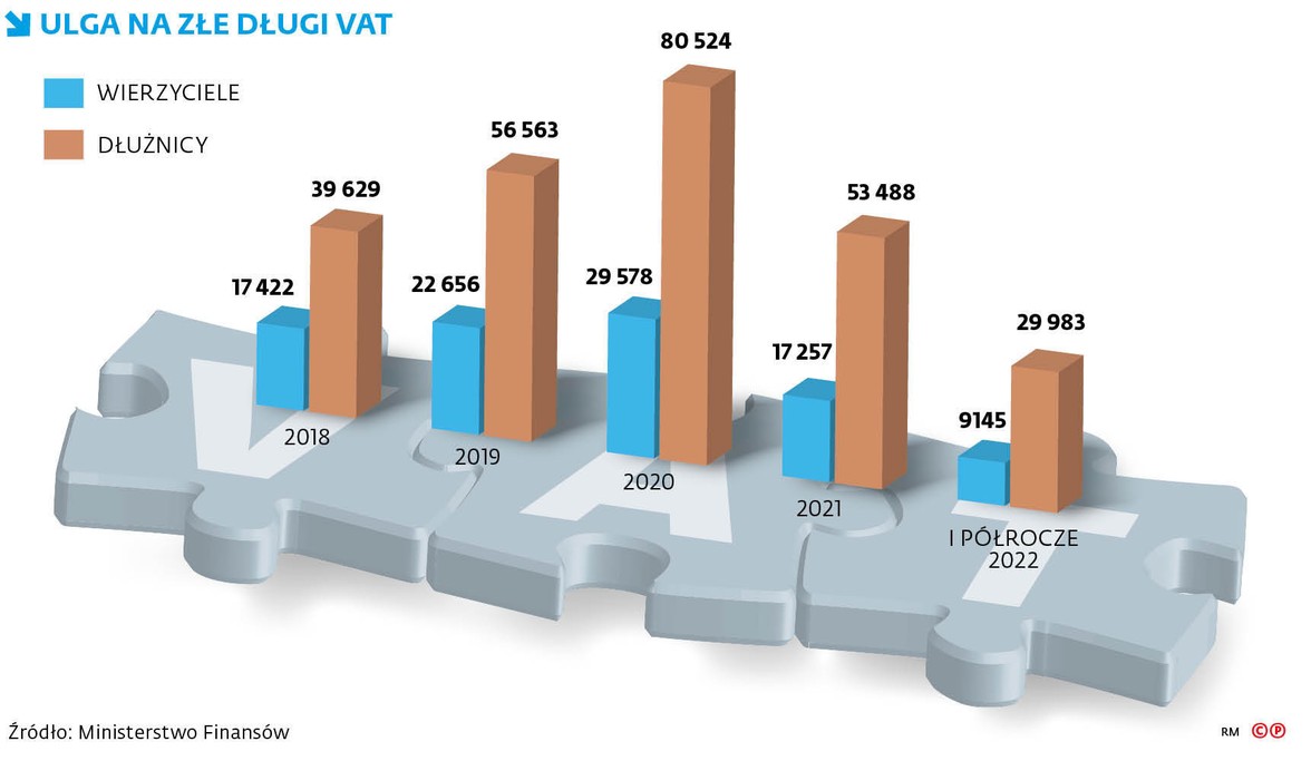 Ulga na złe długi VAT