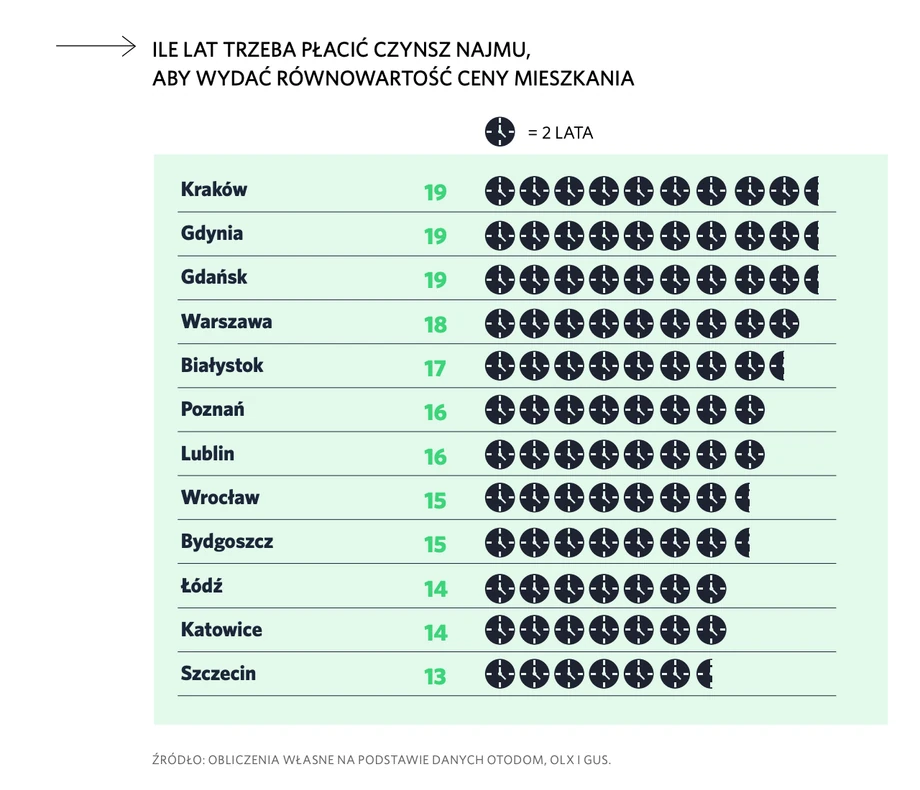 Wynajem a kupno mieszkania. Po ilu latach najmu wydamy tyle, ile kosztuje mieszkanie. Źródło: Kwartalnik Mkieszkaniowy, OtoDom i Polityka Insight