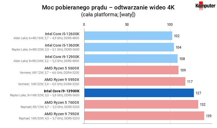 Intel Core i9-13900K – Moc pobieranego prądu – odtwarzanie wideo 4K