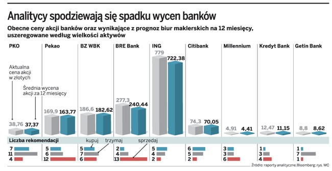 Analitycy spodziewają się spadku wycen banków