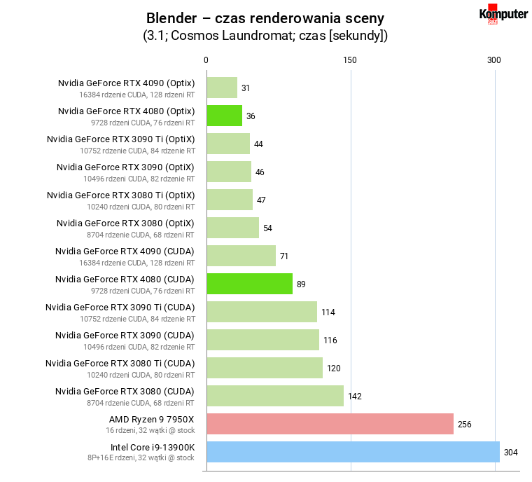 Nvidia GeForce RTX 4080 – Blender – czas renderowania sceny