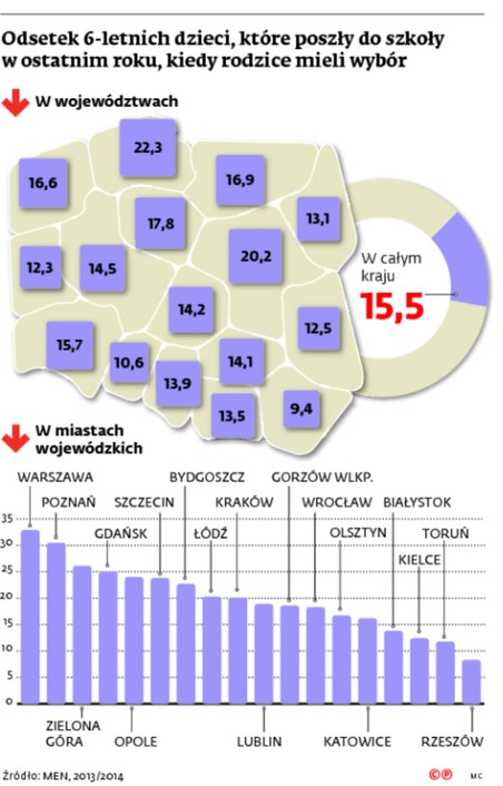 Odsetek 6-letnich dzieci, które poszły do szkoły w ostatnim roku, kiedy rodzice mieli wybór