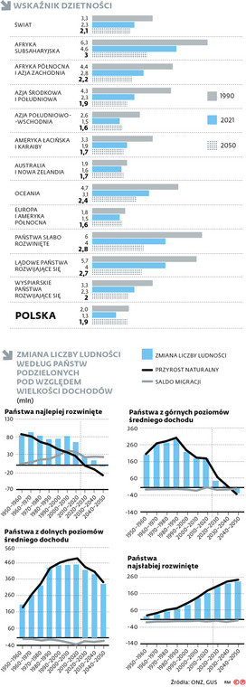 Wskaźniki dzietności