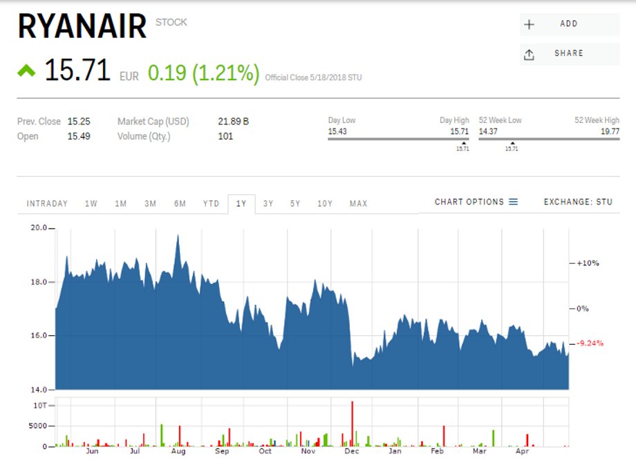 Kurs akcji Ryanaira (w EUR), dane z 21 maja 2018 r.