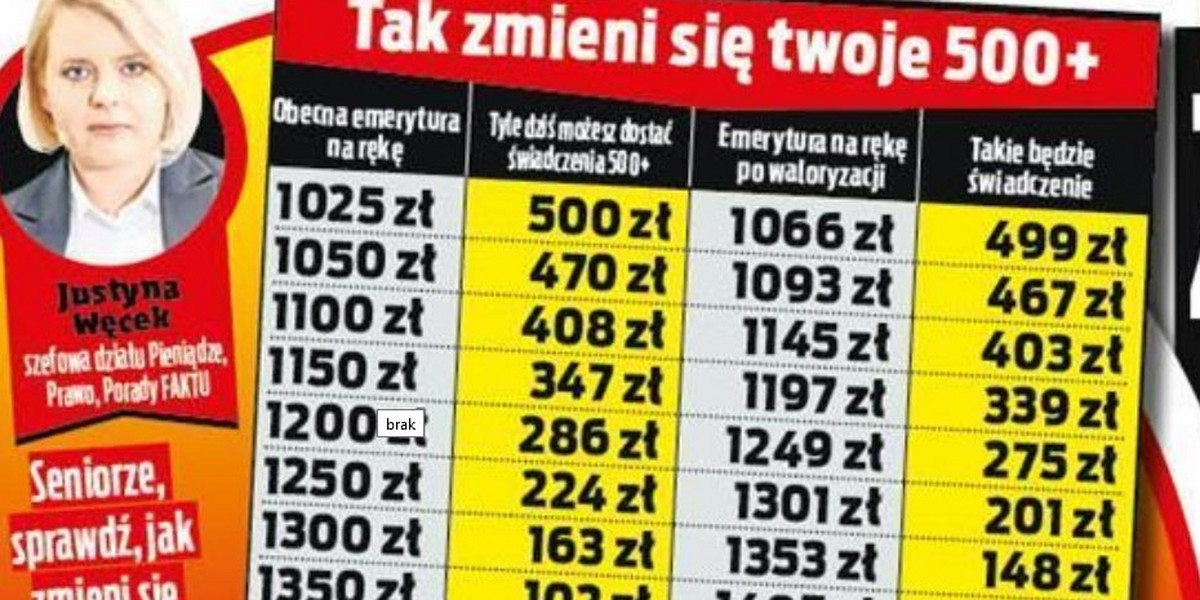 Tak się ma zmniejszyć 500+ dla seniorów