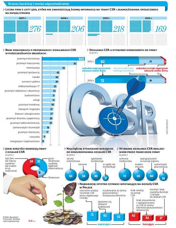Biznes bardziej i mniej odpowiedzialny