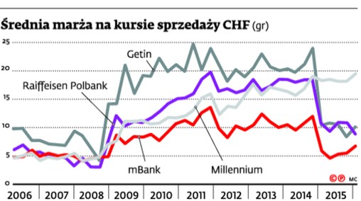 Średnia marża na kursie sprzedaży CHF