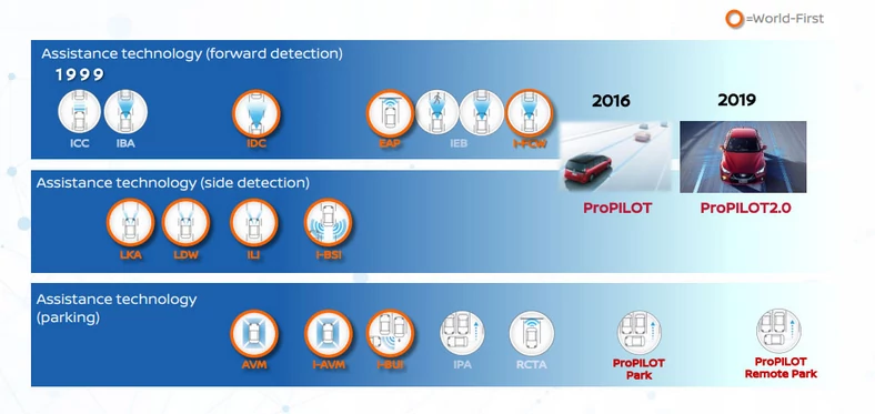 Ewolucja systemu ProPILOT