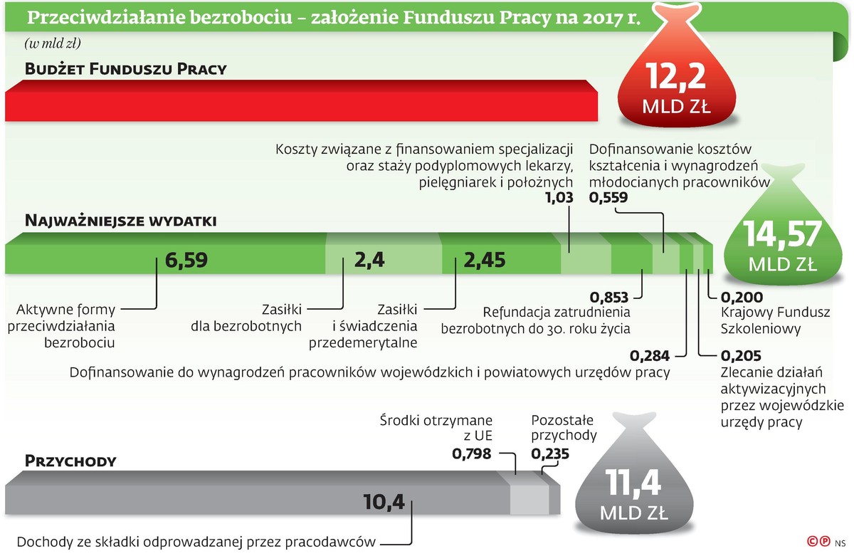 Bezrobocie