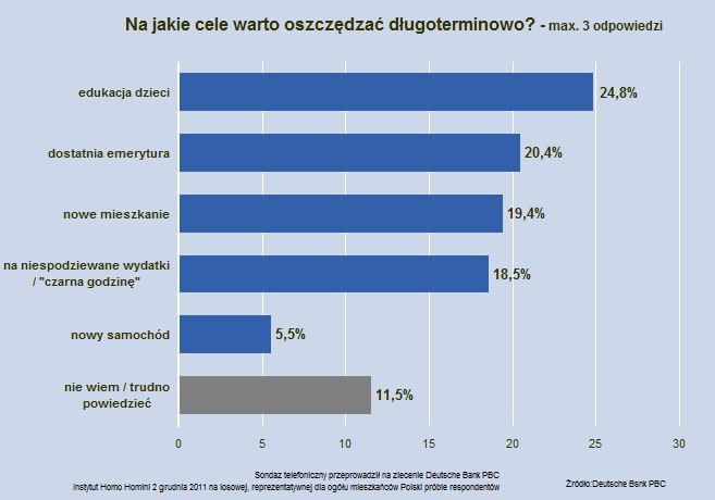 Na jakie cele warto oszczedzać dlugoterminowo. Żródło: Deutsche Bank