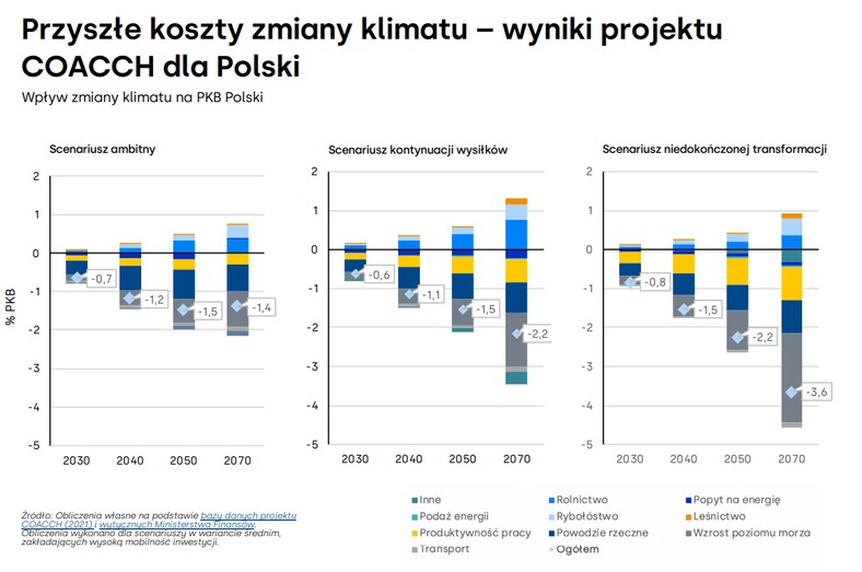 Nowy raport: Polska płaci miliardy za skutki zmiany klimatu – i będzie płacić coraz więcej