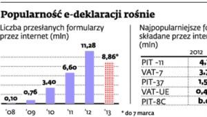 Popularność e-deklaracji rośnie