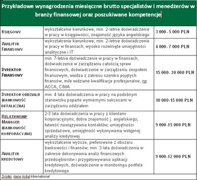 Ranking zarobków menadżerów i specjalistów w bankowości i finansach