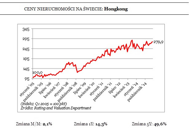 Ceny nieruchomości w Hongkongu