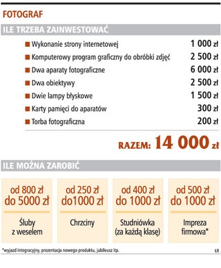 Dobry fotograf potrafi zarabiać na każdej sesji nawet po 2 tys. zł