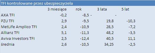 TFI kontrolowane przez ubezpieczyciela - średnie stopy zwrotu, Źródło: Analizy Online, obliczenia własne