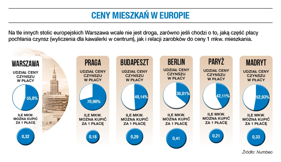 Ceny mieszkań w Europie