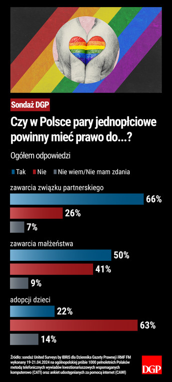 Czy w Polsce pary jednopłciowe powinny mieć prawo do...? Ogółem odpowiedzi