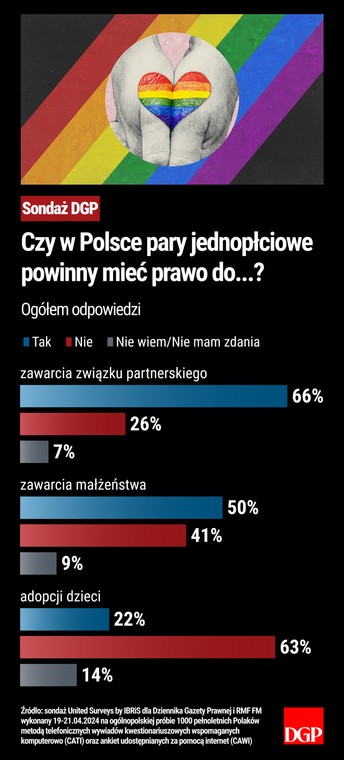 Czy w Polsce pary jednopłciowe powinny mieć prawo do...? Ogółem odpowiedzi