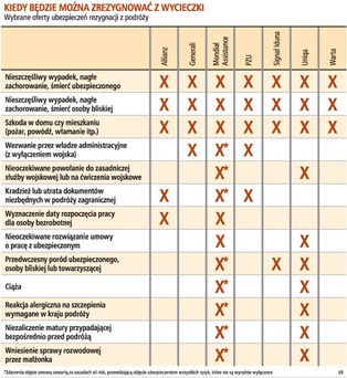 Wycieczki: więcej polis od rezygnacji