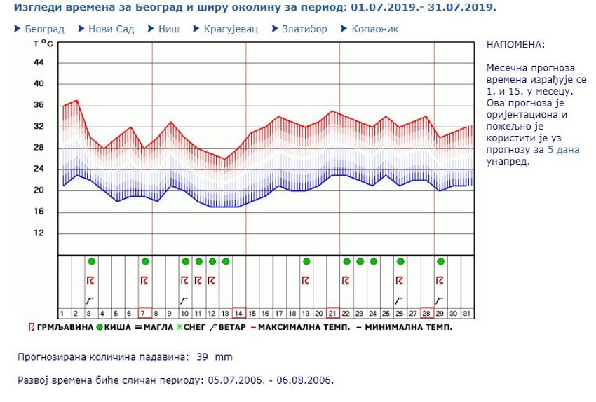 Izgledi vremena za Beograd i širu okolinu za jul