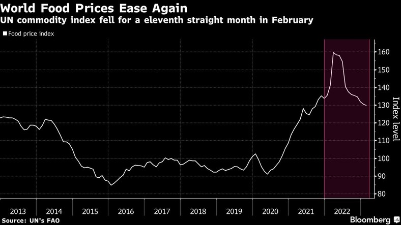 Światowe ceny żywności spadają. Indeks FAO spadł w lutym jedenasty miesiąc z rzędu
