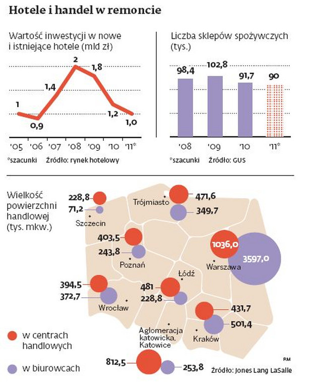 Hotele i handel w remoncie