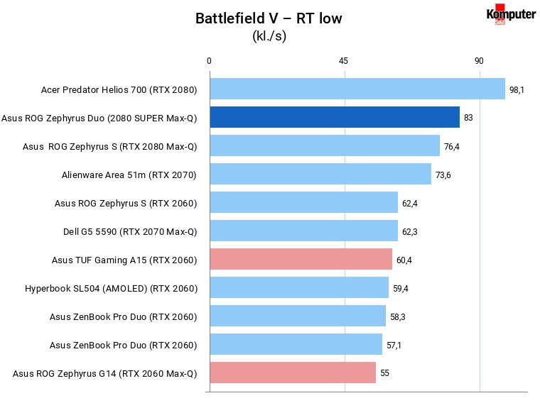 Asus ROG Zephyrus Duo 15 (GX550LXS) Battlefield V – RT low