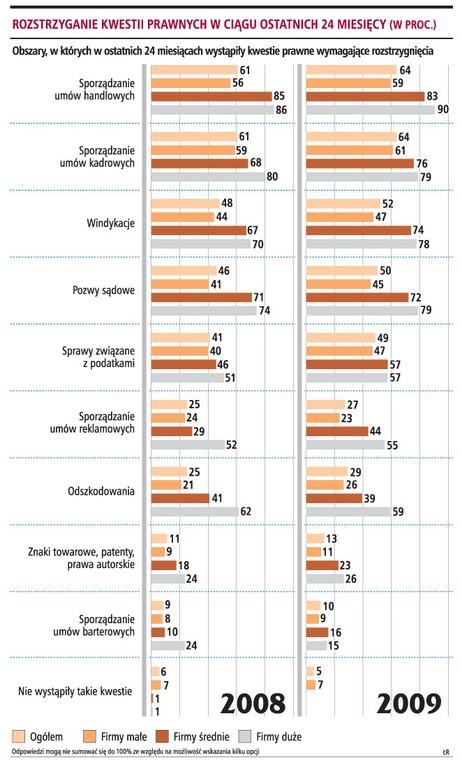 Rozstrzyganie kwestii prawnych w ciągu ostatnich 24 miesięcy (w proc.)