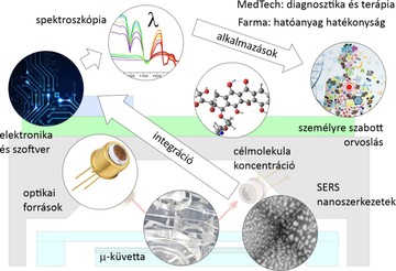 Optikai molekulaérzékelés az UNLOOC projektben: a nanoszerkezetektől az orvostechnikai és farmakológiai alkalmazásokig.
