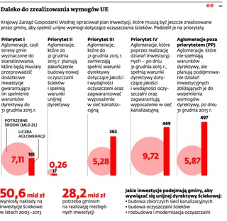 Kary za nieoczyszczone ścieki mogą utopić gminne budżety
