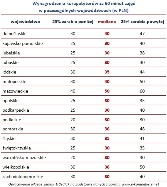 Wynagrodzenia korepetytorów za 60 minut zajęć  w poszczególnych województwach (w PLN)